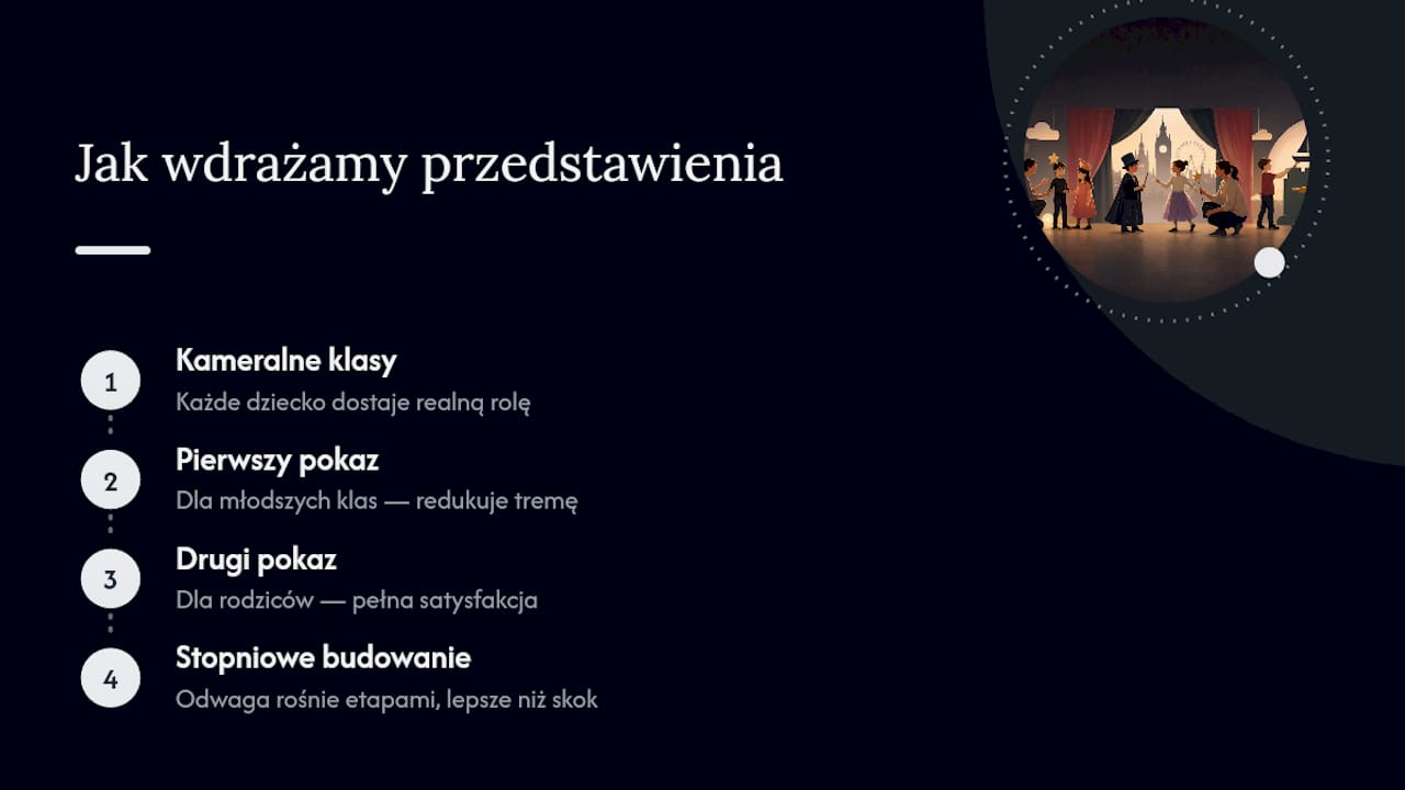 Perspektywa Nowa Szkoła Sopot: jak wdrażamy przedstawienia po angielsku — overview diagram