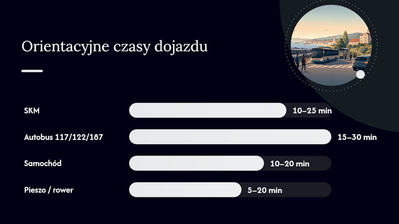 Ile trwa dojazd do sopockich szkół w zależności od środka transportu — overview diagram
