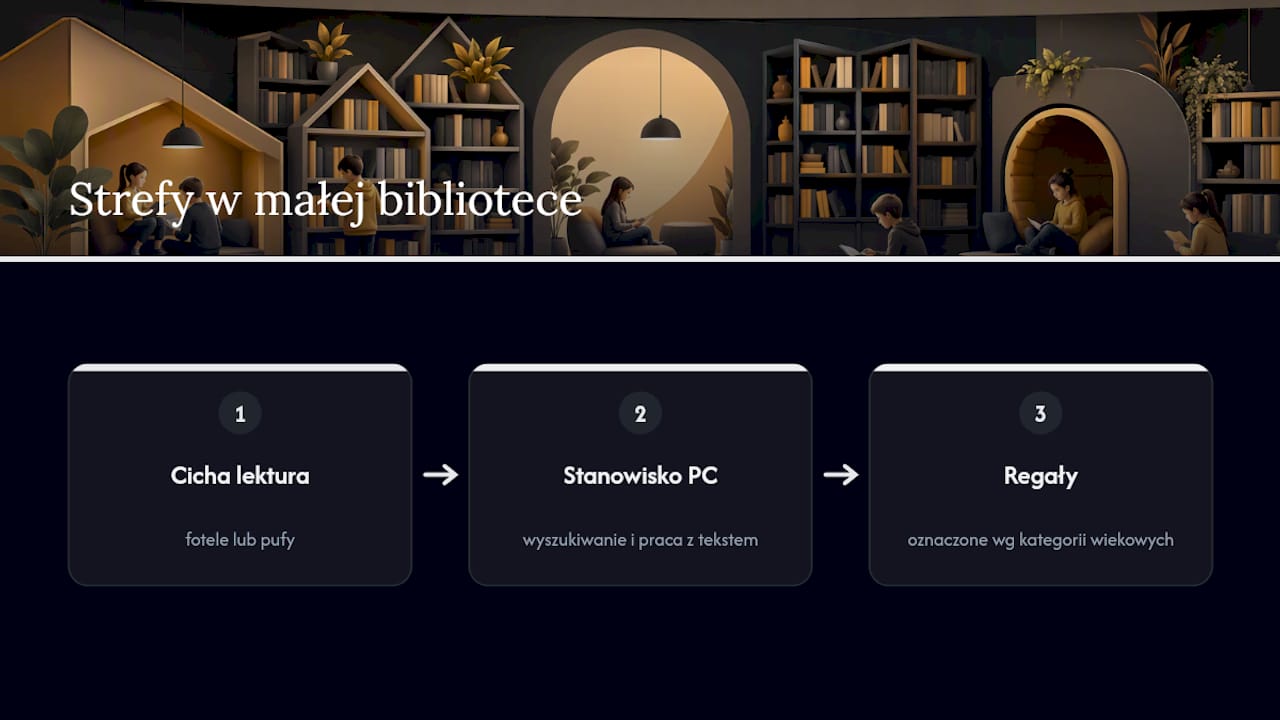 Trzy praktyczne strefy w niewielkiej bibliotece