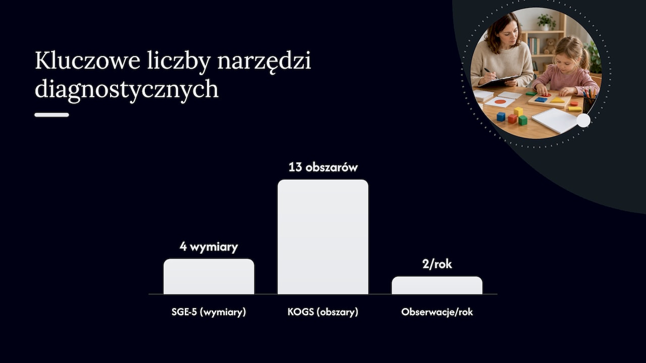 Praktyczna diagnoza i narzędzia: SGE-5, KOGS i obserwacja wielokrotna — overview diagram