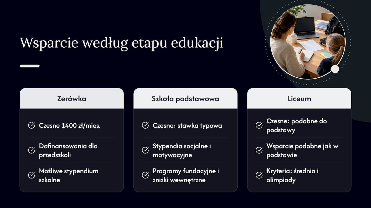 Wsparcie finansowe na różnych etapach edukacji prywatnej — overview diagram
