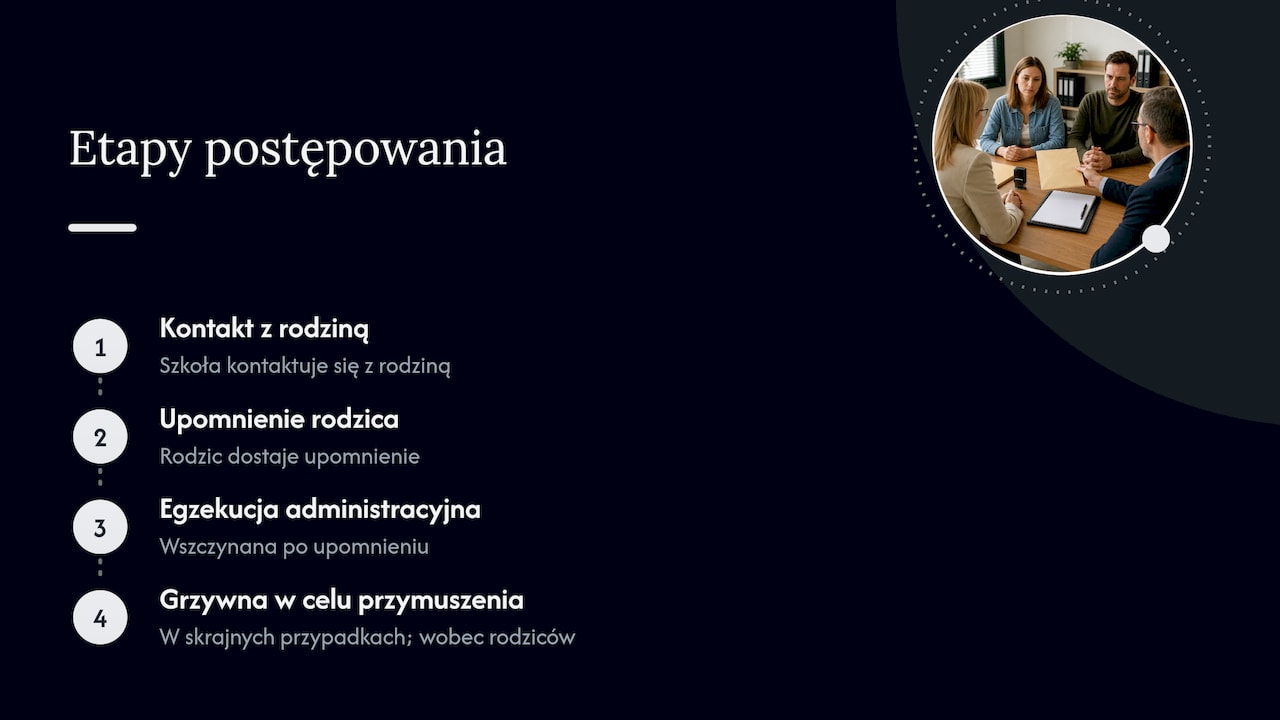 Etapy postępowania przy niespełnianiu obowiązku szkolnego