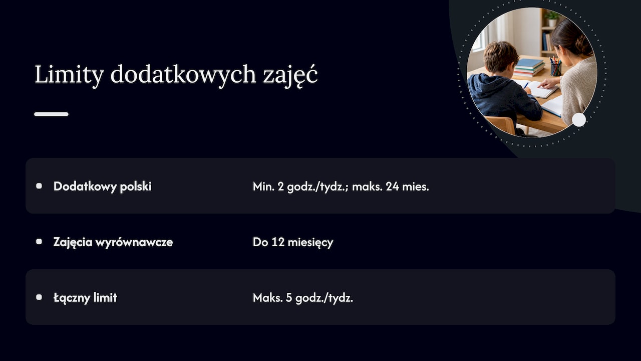 Limity godzin i czasu dodatkowego wsparcia ucznia